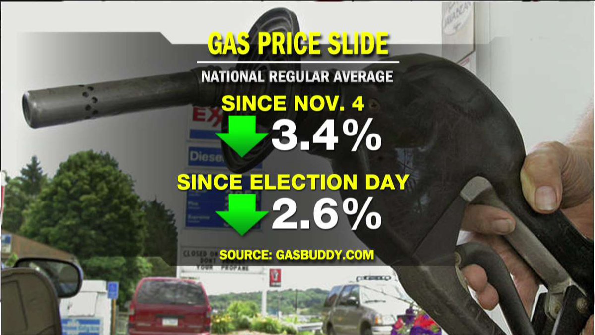 FoxNews's tweet photo. Gas price slide. https://t.co/k2ZIG8Xqu0