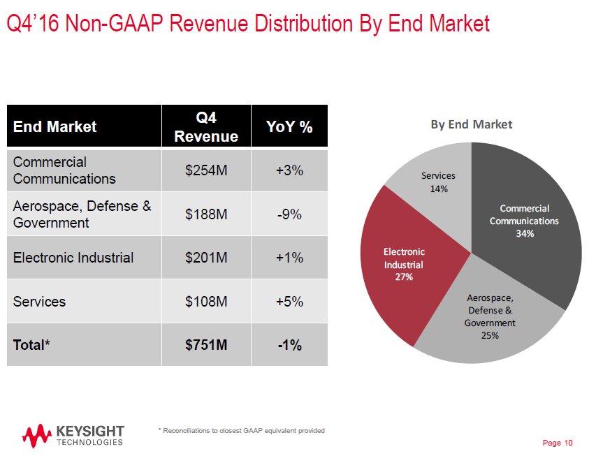 Keysight fiscal Q4 financial results.