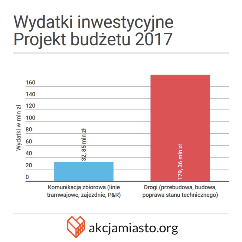 W 2014 <a href="/dutkiewiczrafal/">Rafał Dutkiewicz</a> obiecał,że na inwestycje w transp. zbiorowy wyda minimum tyle,ile na drogi. Zapomniał o tym?facebook.com/akcjamiastowro…