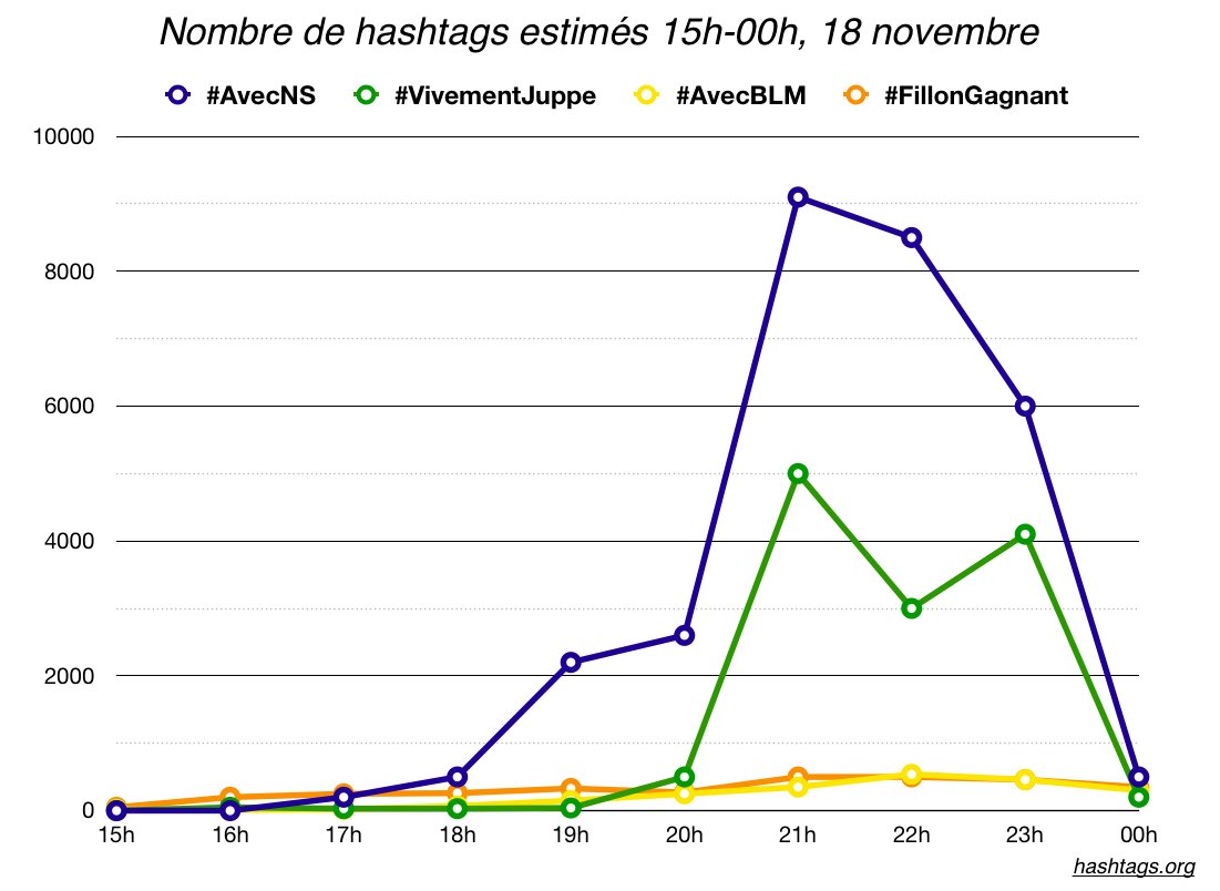 DemainEnsemble's tweet photo. Comme lors du dernier débat, #AvecNS a fait trembler twitter ! 
Merci à tous ! 🇫🇷 🚀 🚀 🚀 🚀 #PrimaireLeDebat https://t.co/18RaWj9ru6