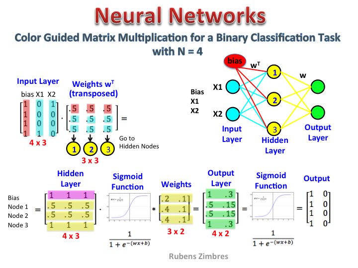 KirkDBorne's tweet image. Matrix Multiplication in Neural Networks: bit.ly/2f9fKj9 #abdsc #MachineLearning #DataScience