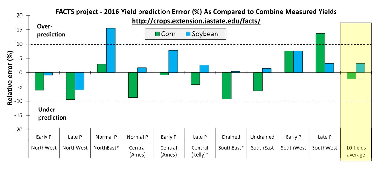 FACTS 2016 yield forecast validation: crops.extension.iastate.edu/facts/ <a href="/ArchontoulisLab/">ArchontoulisLab</a> @marklicht <a href="/castellmj/">mike castellano</a>
