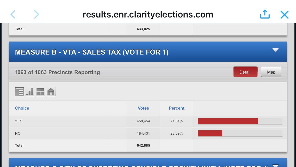 CarlGuardino's tweet image. With 91% of the votes counted, our Traffic Relief @YesMeasureB continues to go up; Now at 71.31% YES vote. Let's get Silicon Valley moving!