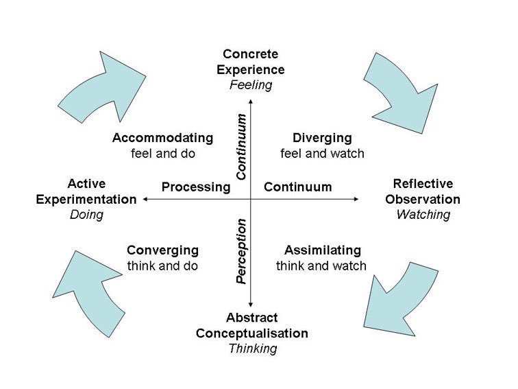 SNurwati's tweet photo. #StudentDevelopment #Kolb #ExperientialLearningCycle https://t.co/CWOnRNgt93