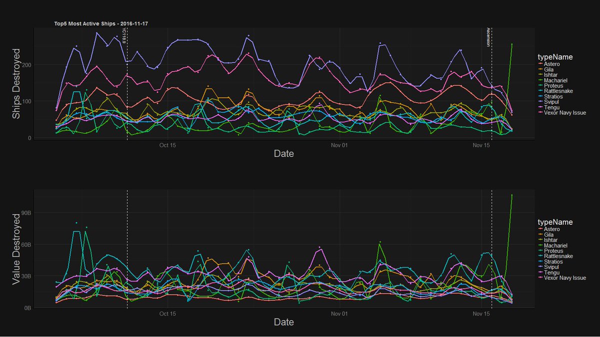 eveprosper's tweet photo. PRICE ALERT: Someone lost a truckload of machariels
#tweetfleet #graphpr0n https://t.co/d2cOfh6Hy5