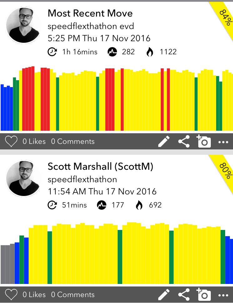 BCVRimmersive's tweet photo. #smashed my one day PB yesterday for @SpeedflexLDN 'S charity #Speedflexathon for LDNairamb ! 459 MEP! https://t.co/7YfJUGf7b3