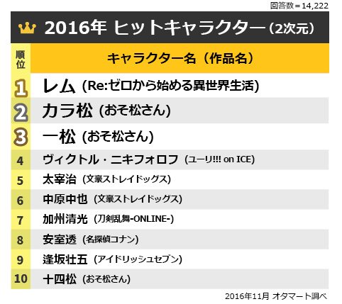 おそ松さん情報局 お知らせ オタクなトレンドランキング16 オタマート ユーザーアンケート結果発表 おそ松さんランキング入り おそ松さん情報局 T Co D5f0k7ousw おそ松さん 推し松 カラ松 チョロ松 一松 十四松 トド松