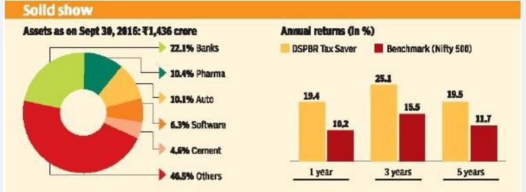 businessline's tweet photo. #DSPBR Tax Saver: Consistency is its strong suit https://t.co/N0KaxCWFxo https://t.co/N4A5ElCjEy