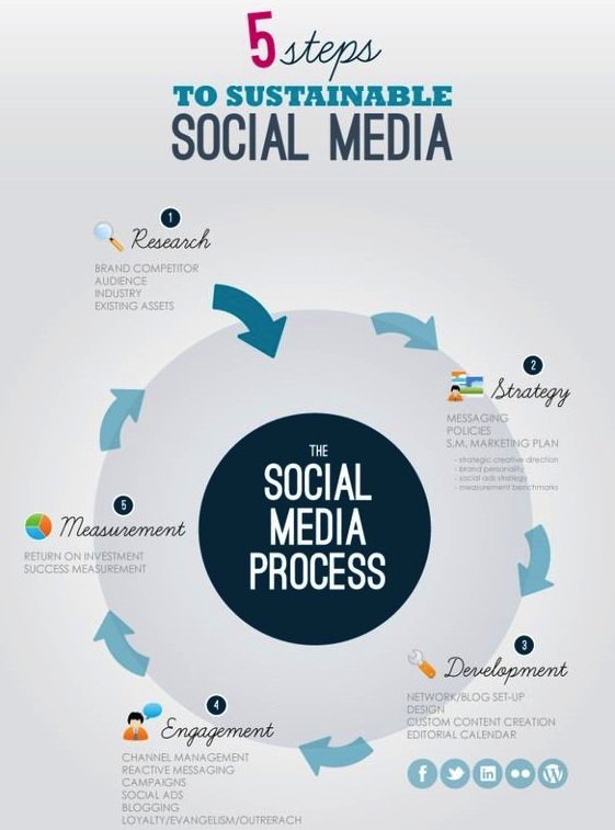 5 steps to sustainable #socialmedia: Research - Strategy - Development - Engagement - Measurement. #Marketing