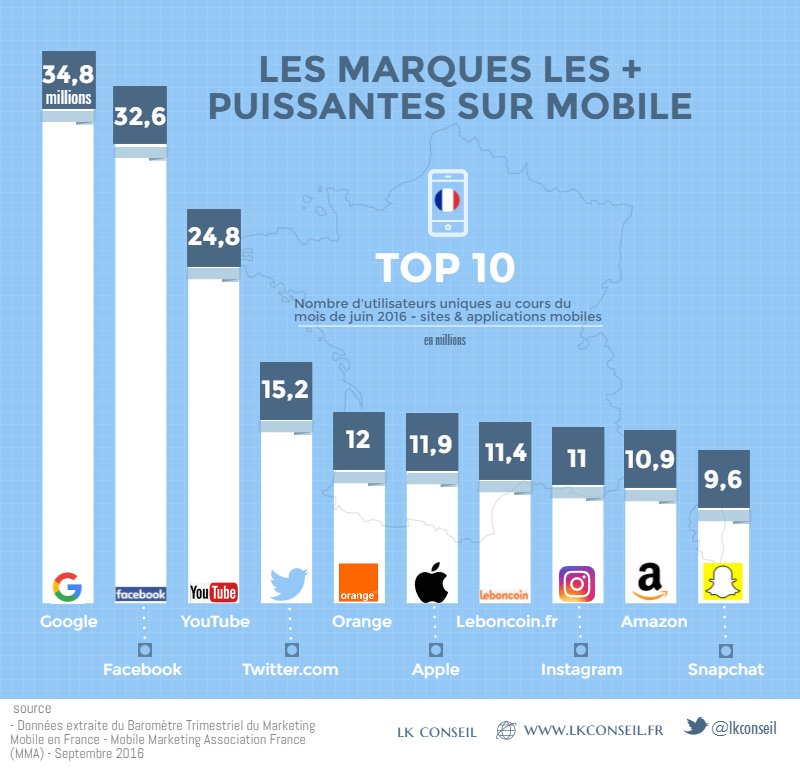 Les 10 marques les + puissantes sur #mobile en France ! #digital