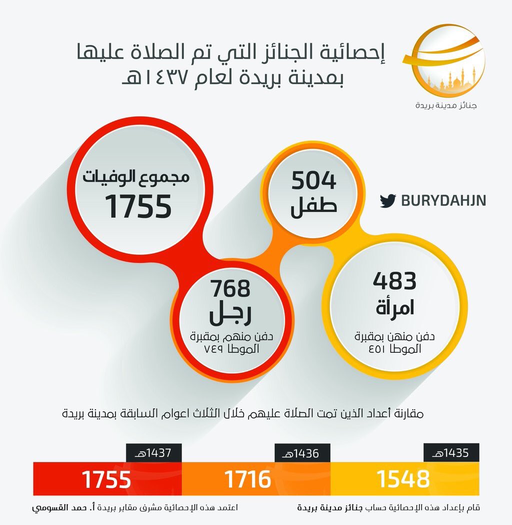 جنائز بريدة on Twitter: 