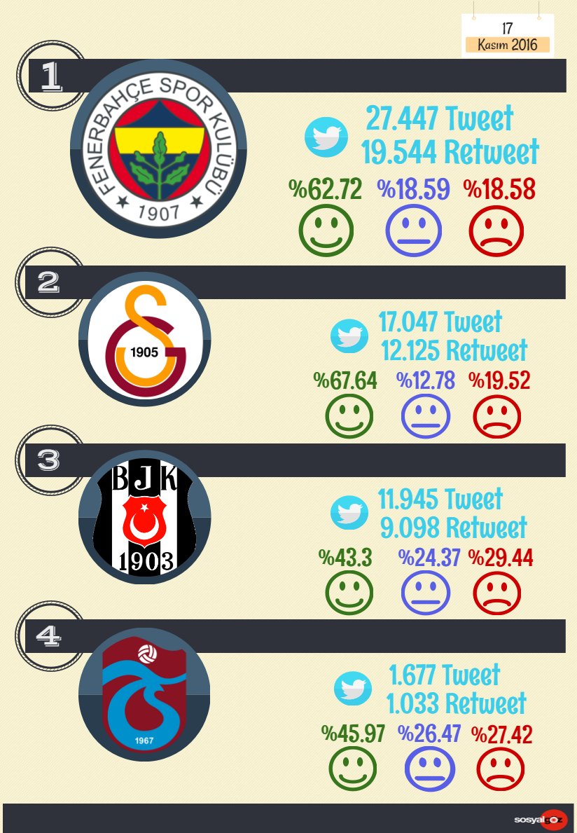 Dün sosyal medyada en çok Fenerbahçe konuşuldu! #Fenerbahçe