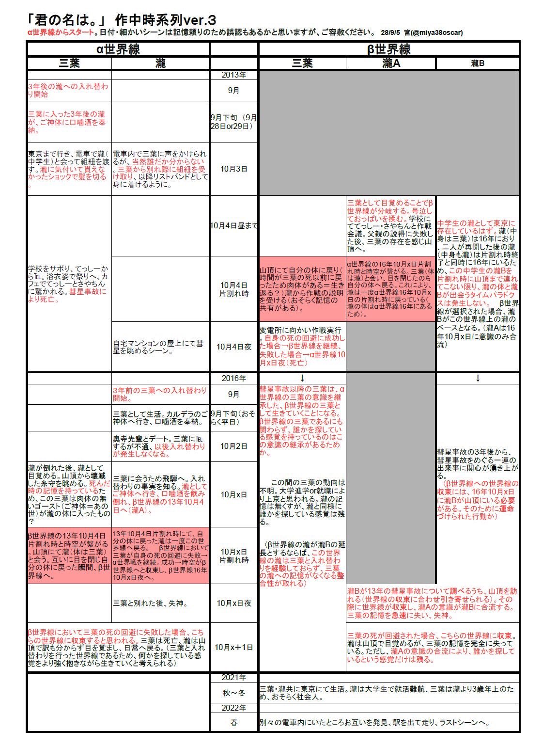 勇士朗 Ar Twitter 君の名は 解説読みながら2回目見たけど これ良く出来てる作品だわ 笑 でも1回目で理解するのは 相当なキレ者じゃないと無理やろ 笑 この人の時系列表はかなり分かりやすい もう一回見よかなー T Co S6o8cip5h2 Twitter