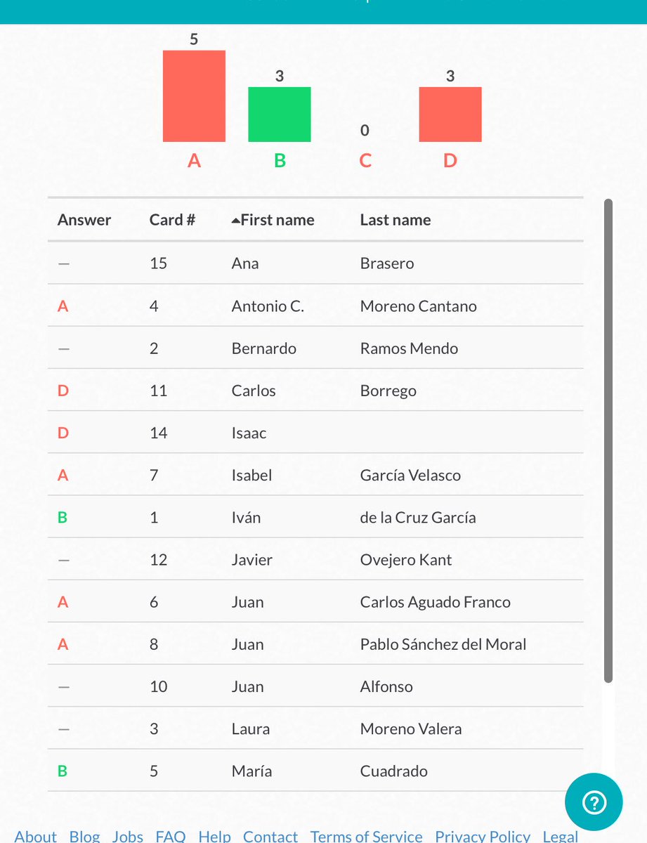 danigig78's tweet photo. Algunos de los resultados del ejercicio que hicimos ayer en #Innobar4 con @plickers 😜 https://t.co/QXcRwUrt0Z