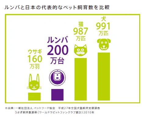 これは興味深いデータｗ日本の犬、猫、ウサギ、ルンバの数の比較ｗ