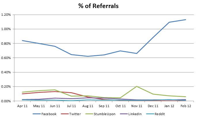 quumf's tweet photo. Blog Post: Which Social Network Delivers the Most Traffic? https://t.co/2P23RIUyOe #SocialMedia https://t.co/DasEVuxQ4w