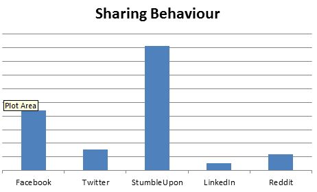 quumf's tweet photo. Blog Post: Which Social Network Delivers the Most Traffic? https://t.co/2P23RIUyOe #SocialMedia https://t.co/DasEVuxQ4w