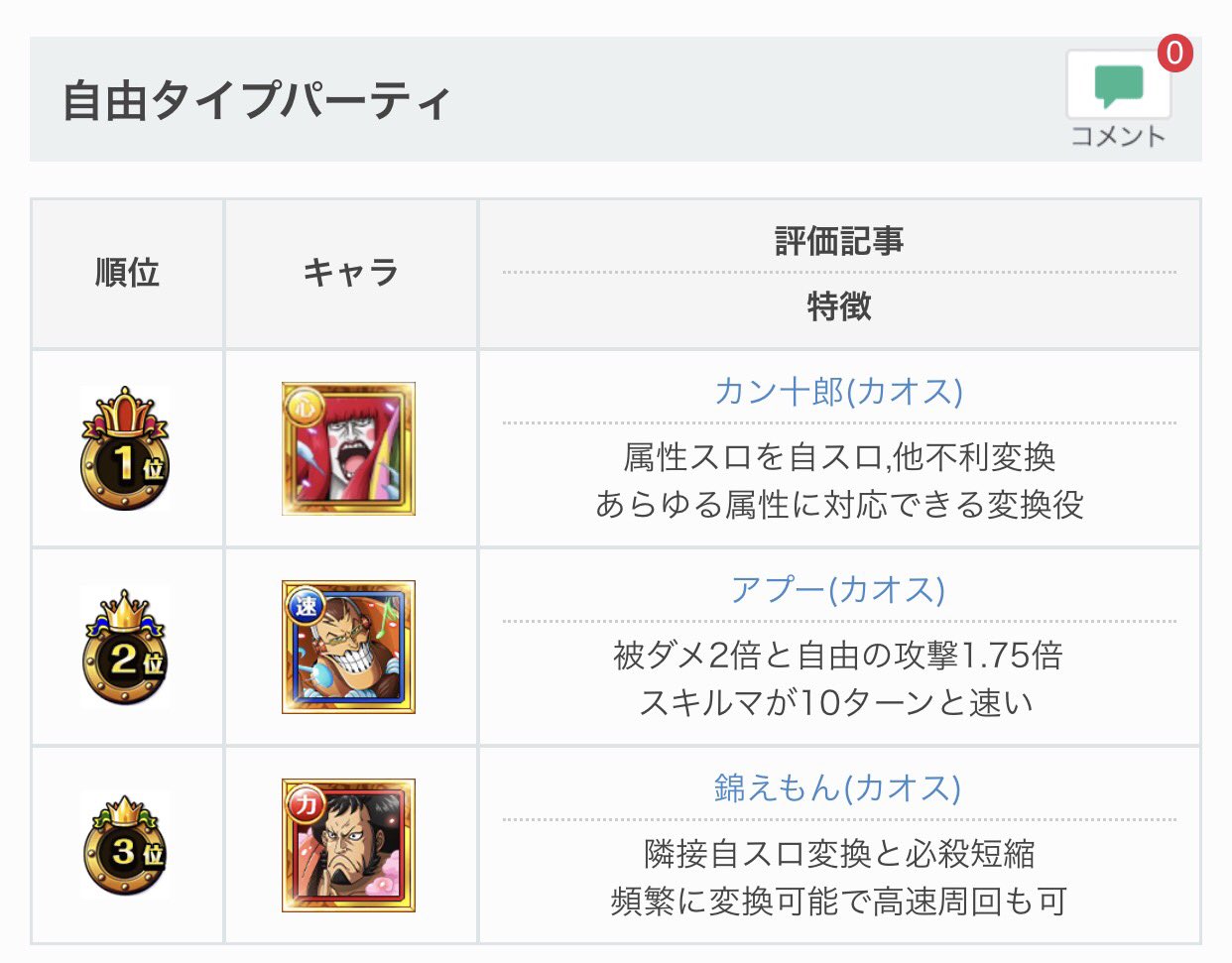 トレクル攻略 Gamewith 新記事 新しくコロシアムキャラランキング記事を作成しました Gt Lt ﾉ 各タイプパやフェス限船長ごとにおすすめを紹介しています コメントもできるようになっているので意見お待ちしてます