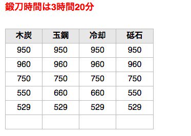 非公式 刀剣乱舞攻略速報 小烏丸チャレンジ記録 管理人 富士札50枚買って50回鍛刀した結果ｗｗｗｗｗｗ 結果 T Co Va7jux6dqf All950を10回 All594を10回 All750を10回 All529を10回 All960を10回 回しました T Co Hwlrhtp4fi