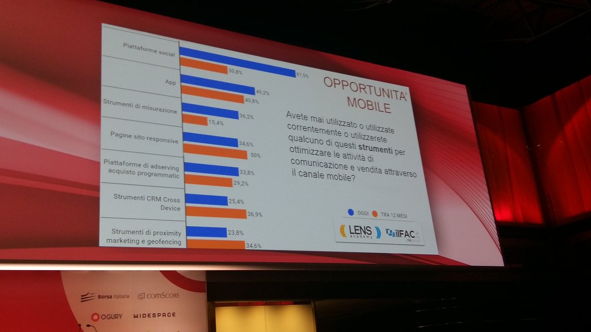GTorchiani's tweet image. Le strategie mobile delle aziende italiane #UPGRADEITALIA