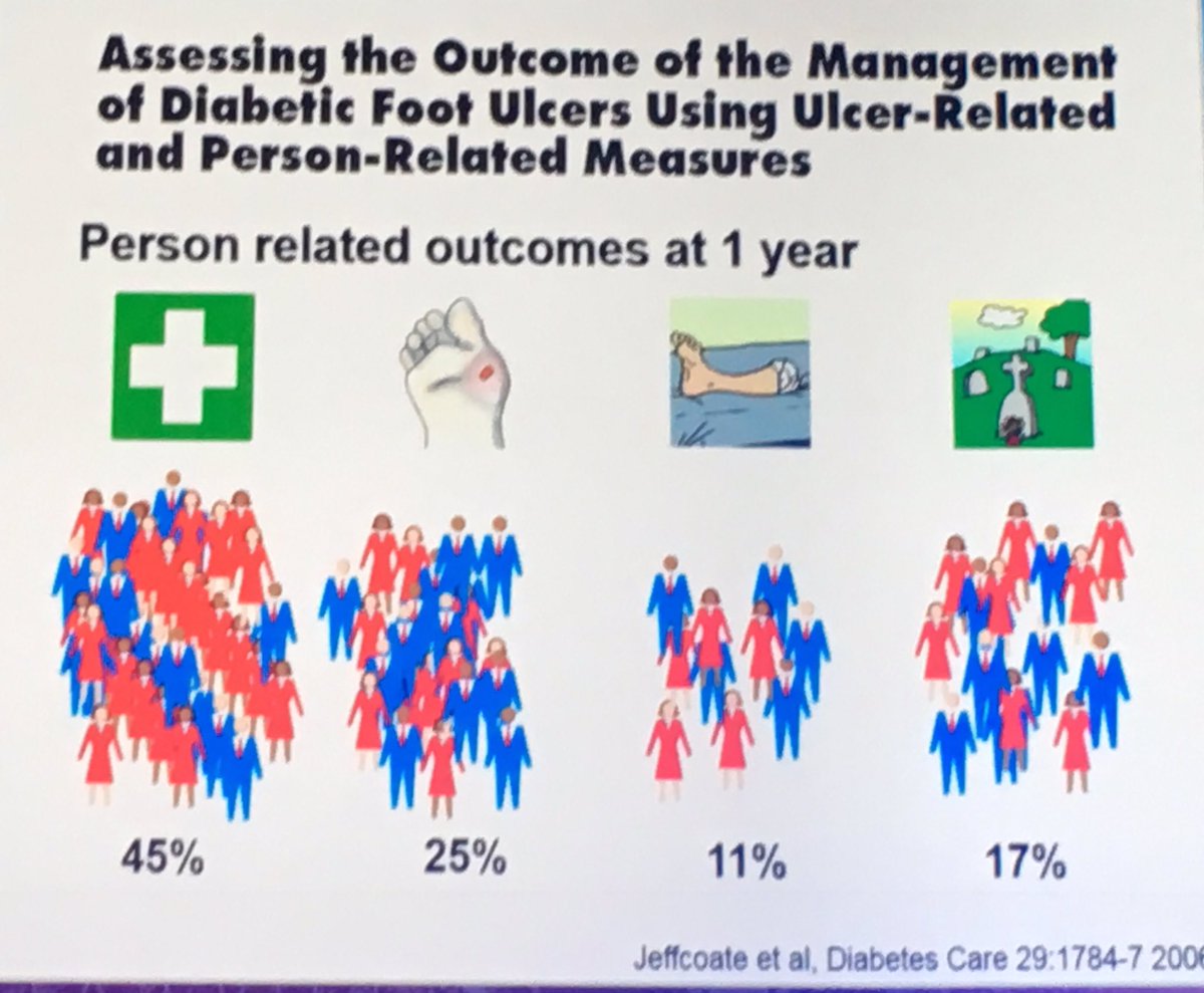 RoyColPod's tweet photo. Dr Brian Kennon asks is amputation always a failure, or shd death &amp; QoL be the markers #copc16 @wylie_david @StuartBaird2 @Feedaviesmith https://t.co/iHf0h8GjJJ
