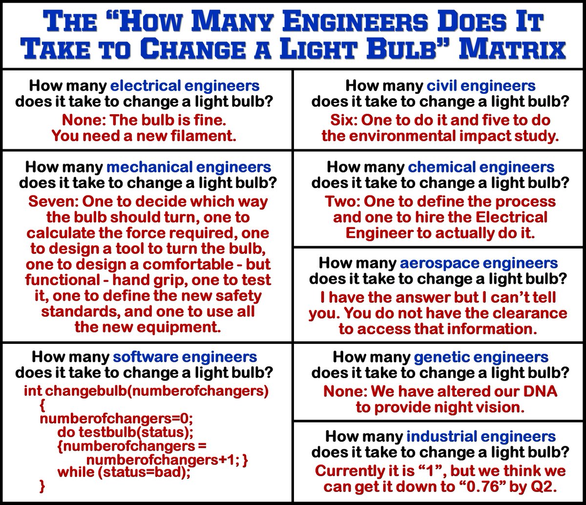 EngineersHumor's tweet image. Add laughter to your #EngineersWeek Celebration (Feb 19-25). Here are a few jokes to get started #EngineersRule @SWEtalk @taubetapi