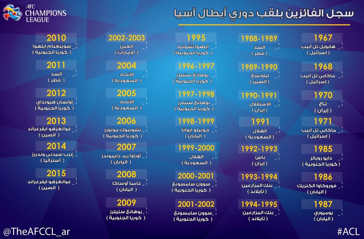 د الحماد Na Tviteru الاتحاد الاسيوي يوثق بطولاته الهلال و الاتحاد حقق كل منهما لقبين دوري أبطال اسيا فيما تفوق الهلال بتحقق بطولتين سوبر وبطولتين كأس كؤوس Https T Co I1uejfhrh0