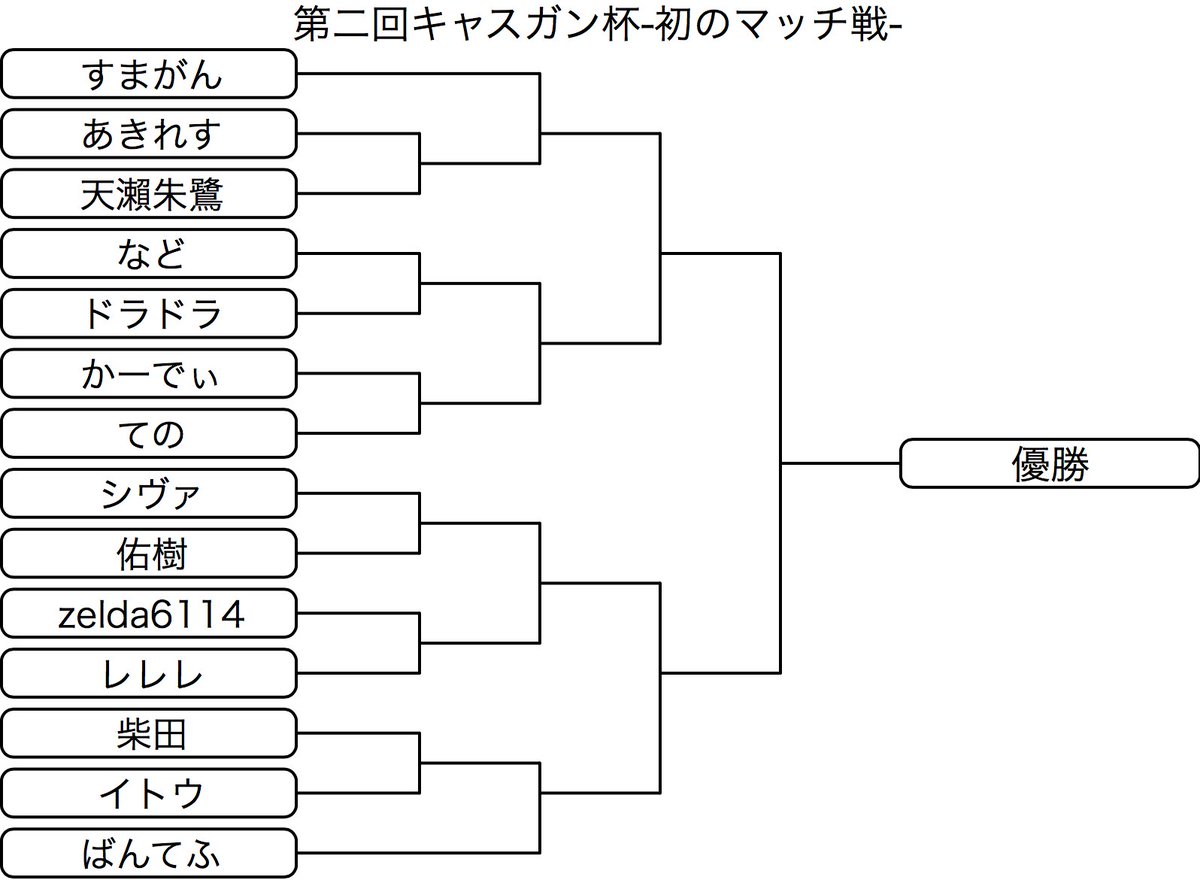 O Xrhsths キャスガン杯運営 第4回大会開催中 Sto Twitter 第2回大会トーナメント表 組み合わせ手順 1 全参加者に無作為に番号を割り振る 2 乱数生成ツールでランダムな数列に 3 生成された順番でトーナメント表作成ツールに打ち込む 14人参加の為優勝までの対戦