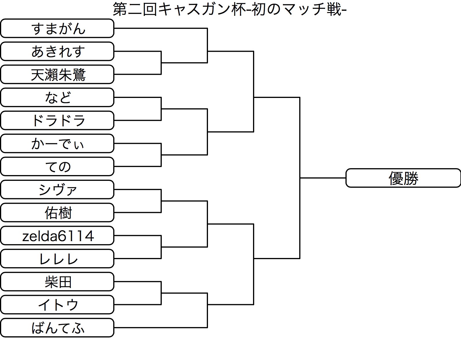 キャスガン杯運営 第4回大会開催中 第2回大会トーナメント表 組み合わせ手順 1 全参加者に無作為に番号を割り振る 2 乱数生成ツールでランダムな数列に 3 生成された順番でトーナメント表作成ツールに打ち込む 14人参加の為優勝までの対戦回数にバラツキ