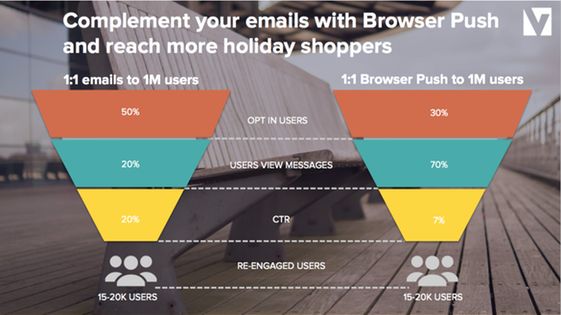 WigzoTech's tweet image. #Ecommerce firms use #browsernotifications to stay engaged with #customers: buff.ly/2g4j9Pi #onlinemarketing #digitalmarketing #B2C