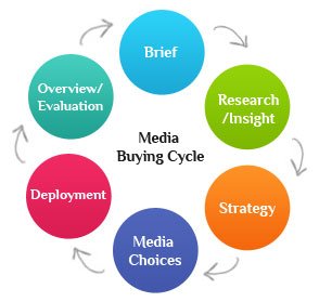 Medicin_Advt's tweet photo. Our #digitalmediaplanning and buying team figures out how, when &amp; where to reach consumers in most relevant environments for our clients. https://t.co/JXccqOzPn0