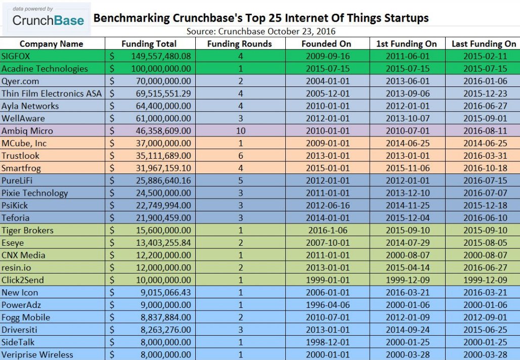 ivantisoftware's tweet image. Ranking of the top 25 #InternetOfThings startups based on @crunchbase data ow.ly/8urK306juHO  via @forbes #IoT #startup #startups