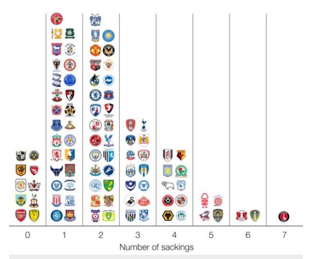 BBCSport's tweet image. Football manager? Want job security?

Avoid these clubs...

bbc.in/2g3Jn47