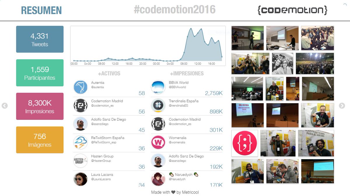 Metricool_es's tweet image. Más de 4500 tweets y más de 1500 participantes en el primer día del #Codemotion2016