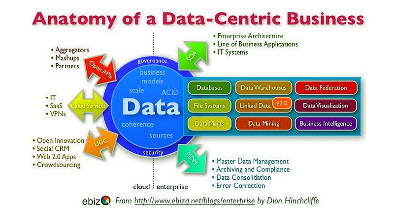 ipfconline1's tweet image. The Anatomy of a #Data-Centric #Business [Infographic] 
#Analytics #DigitalMarketing #Bigdata #SaaS #DataViz #Cloud #SocialMedia #Marketing