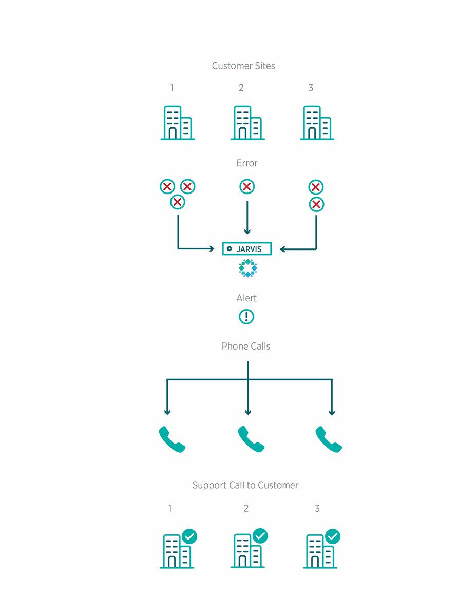 rubrikInc's tweet image. ICYMI:  Real ex. on how we diagnosed &amp;amp; solved a problem cross-cluster before it became an issue #ProactiveSupport buff.ly/2fMuse0