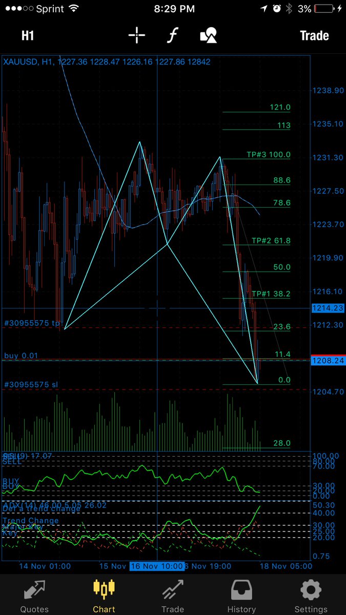 RyanRichforth's tweet image. #forex #gold #harmonicpattern