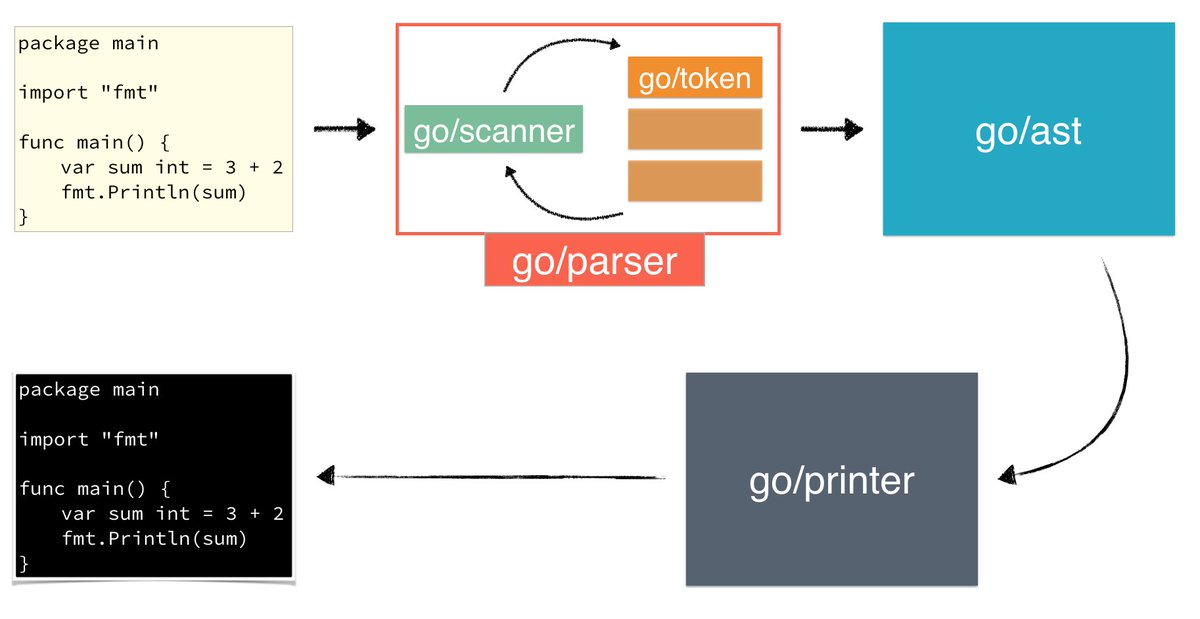 fatih's tweet image. ★  Here are the slides about my #GothamGo talk &quot;How to write your own Go tool&quot;  speakerdeck.com/farslan/how-to… @gothamgo #golang