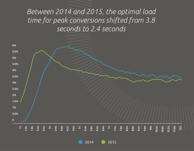 tameverts's tweet image. Optimal load time: 3.8s –&amp;gt; 2.4s in one year. More findings in the 2016 Holiday Retail Insights Report: info.soasta.com/ebook-holiday-… #UX #webperf