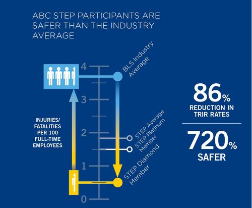 ABC STEP Participants are safer than the industry average #ABCMeritShopProud