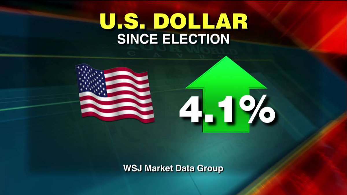 U.S. dollar hits strongest level in nearly 14 years.
