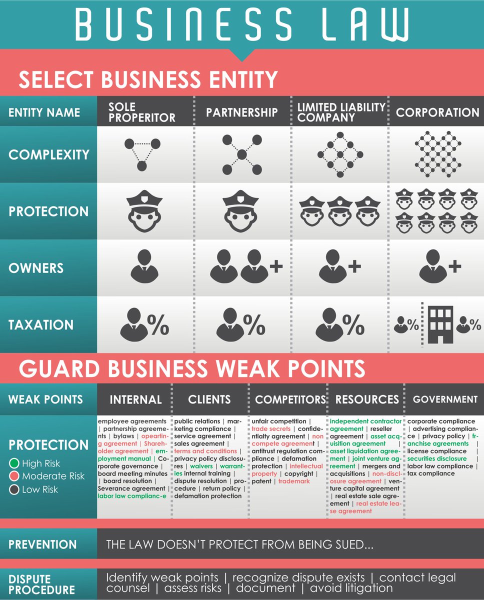 BruningLaw's tweet photo. Are you considering starting a business? Make sure you understand your options. #bruninglaw #chicagolawyer #lawfirm #crystallake #business https://t.co/th5yFPGElC