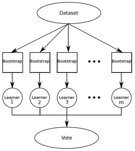 KirkDBorne's tweet image. #DataScience Basics — Introduction to Ensemble Learners — Bagging, Boosting, Stacking: kdnuggets.com/2016/11/data-s… #BigData #MachineLearning