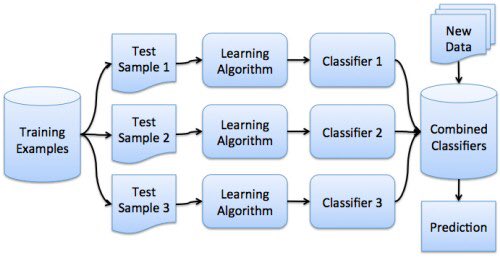 KirkDBorne's tweet image. #DataScience Basics — Introduction to Ensemble Learners — Bagging, Boosting, Stacking: kdnuggets.com/2016/11/data-s… #BigData #MachineLearning