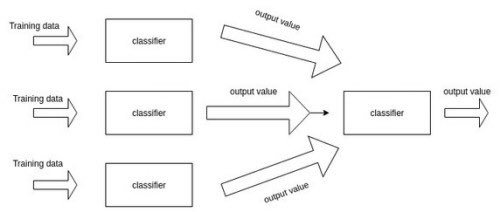 KirkDBorne's tweet image. #DataScience Basics — Introduction to Ensemble Learners — Bagging, Boosting, Stacking: kdnuggets.com/2016/11/data-s… #BigData #MachineLearning