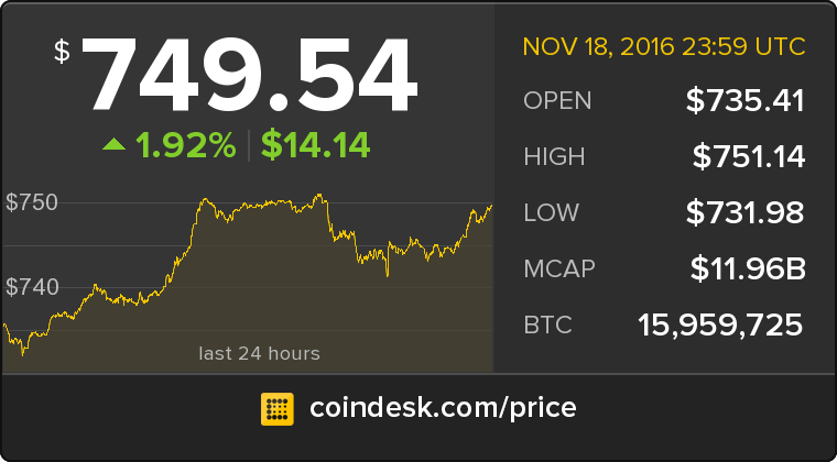 CoinDesk's tweet image. The latest Bitcoin Price Index is 749.54 USD coindesk.com/price/