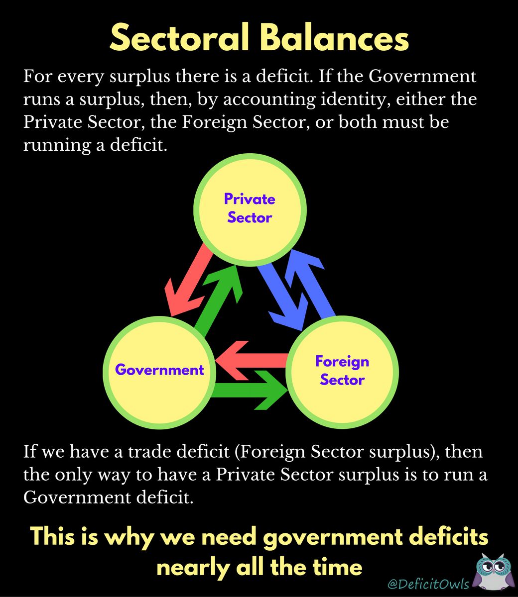 DeficitOwls's tweet photo. We need a #GovernmentDeficit if we hope to run a #PrivateSectorSurplus. #ModernMoneyTheory #SectoralBalances @functionalmoney https://t.co/kDfSFdmbgS
