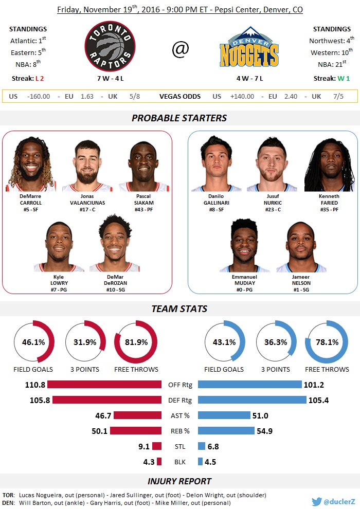 duclerZ's tweet photo. #WeTheNorth @ #MileHighBasketball tonight at 9:00 PM ET
#TORatDEN ce soir à 3h00 en France
@Raptors_Fr @NuggetsFR @DiggInDenver @BSNDenver https://t.co/gjUPq3lRRx