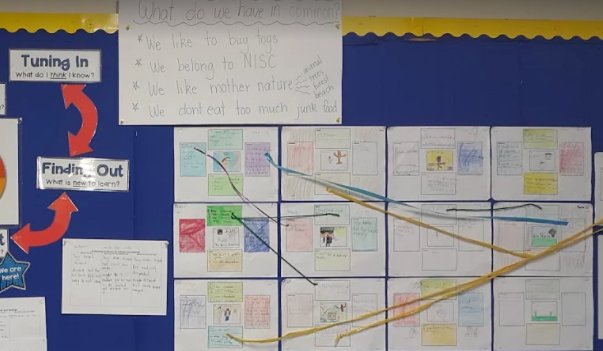 2nd Graders used systems thinking &amp; the Compass to look at how we are all connected during their Who We Are Inquiry. #NAE #NAEBeAmbitious