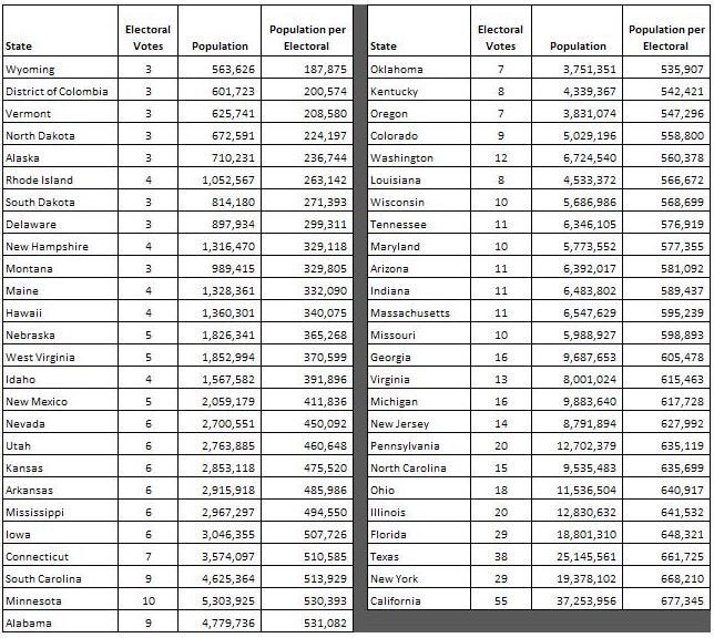 future86's tweet image. Like I said the other day, the Electoral College is the original gerrymandering.